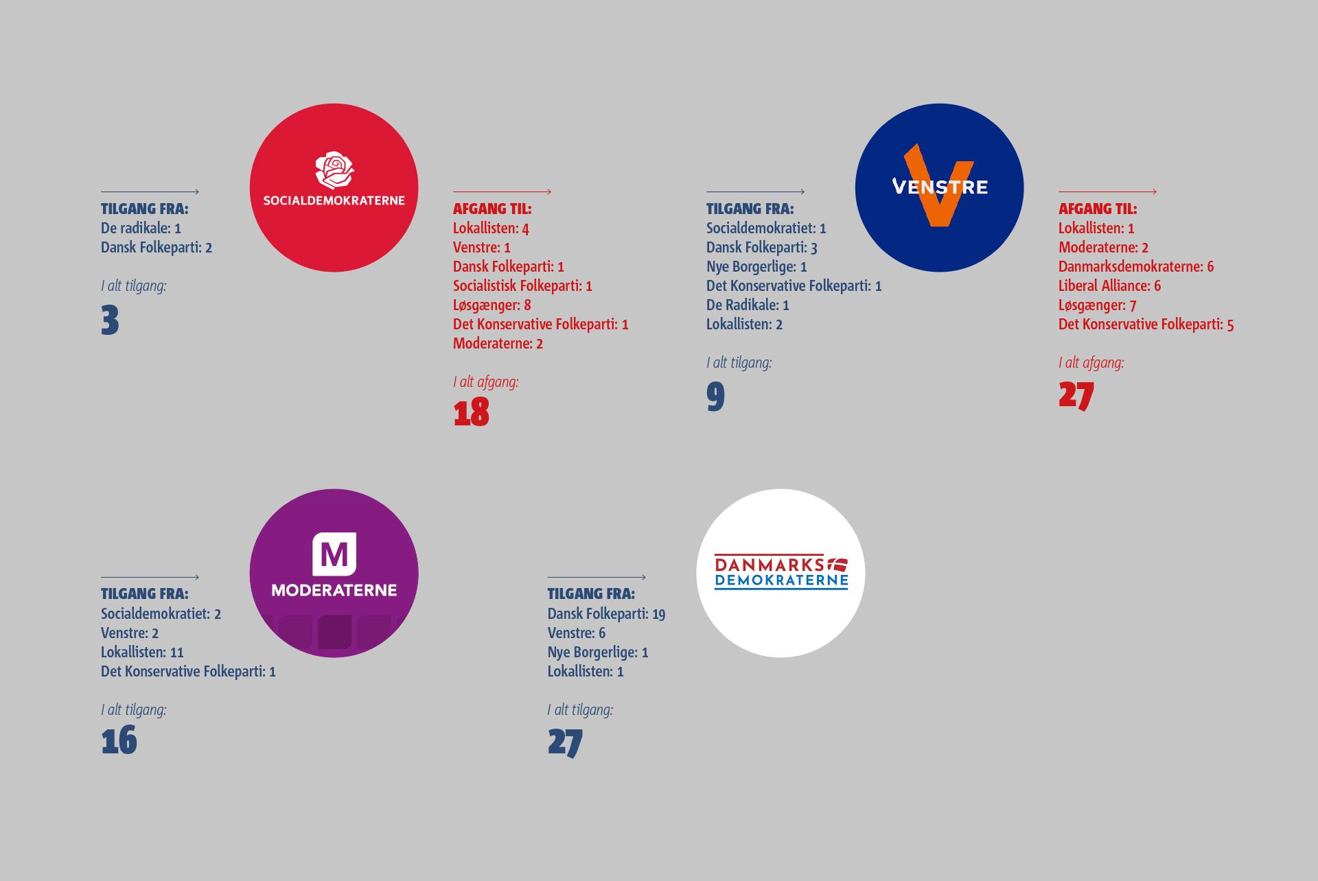Både Venstre og Socialdemokratiet har mistet et tocifret antal mandater under perioden, imens to nye partier er vokset markant. 